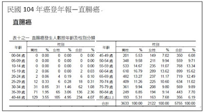 直腸癌104年圖表