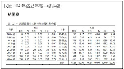 結腸癌104年圖表